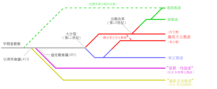 File:Christian-lineage.png