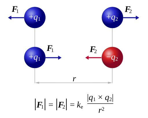 File:CoulombsLaw.svg