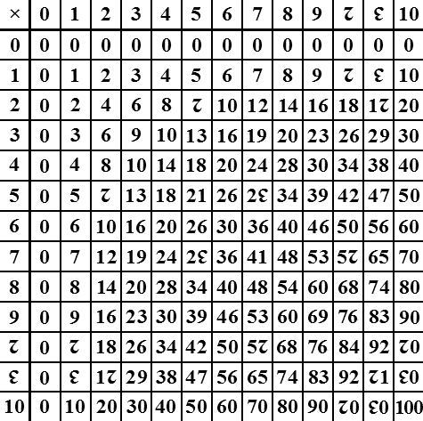 File:Dozenal multiplication table.png