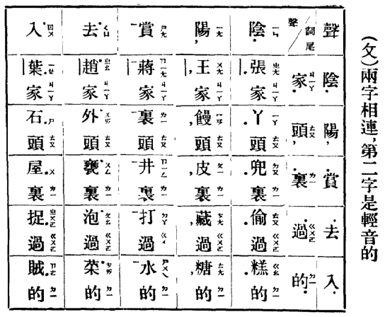 File:《國語留聲片課本》兩字相連，第二字輕音.png