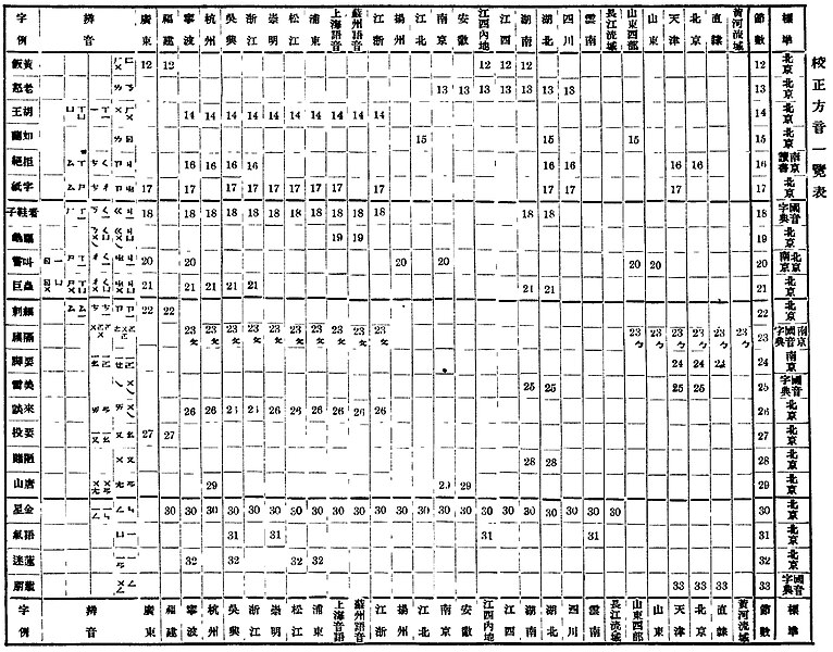 File:《國語留聲片課本》校正方音一覽表.jpg