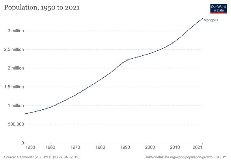 File:Mongolia-demography.png