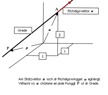 File:Stuetzvektor Und Richtungsvektor Einer Geraden.png