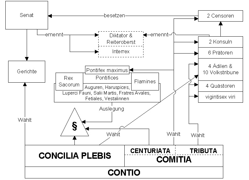 File:Schematische Darstellung des Staatsaufbaus der römischen Republik.jpg