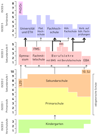 File:Schweizer Bildungssystem.svg