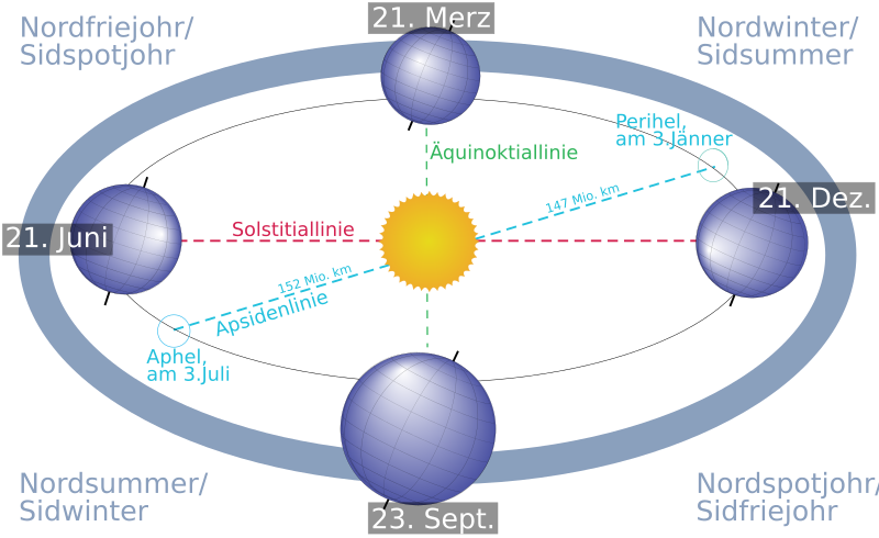 File:Four season alemannic infotext.svg