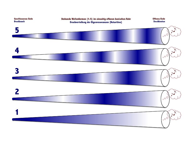 File:Stehende-Wellenformen-(1-5)-im-einseitig-offenen-konischen-Rohr.jpg