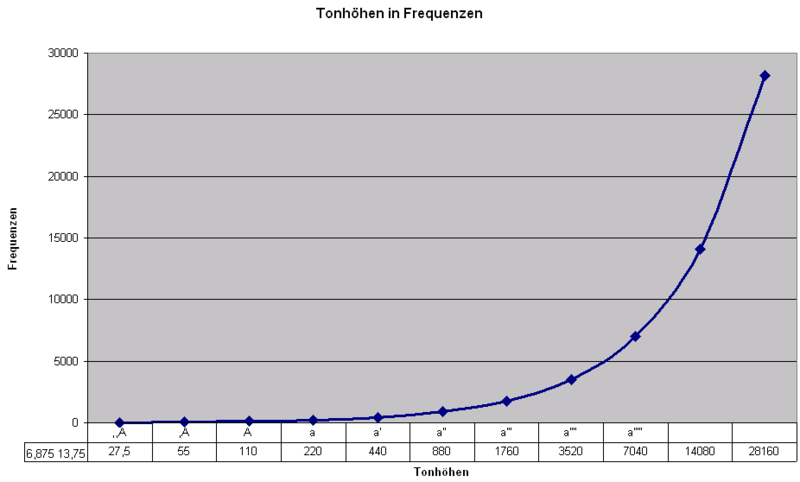 File:Tonhöhe.png