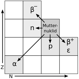 File:Radioaktive Zerfallsarten in der Nuklidkarte.svg