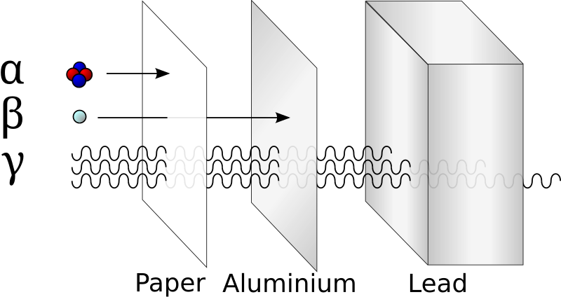 File:Alfa beta gamma radiation penetration.svg