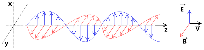 File:Onde electromagnetique.svg