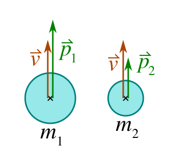 File:Impuls Masse Geschwindigkeit.svg