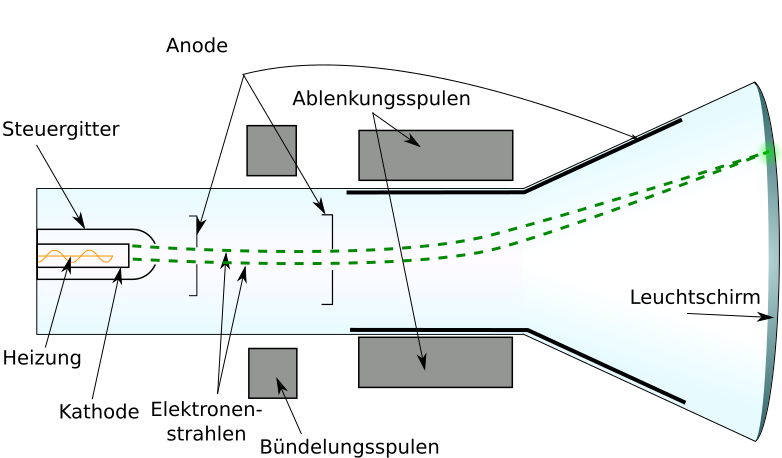 File:Cathode ray tube de.svg