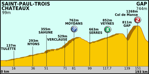 File:Tour de France 2011 etape 16 profil.png