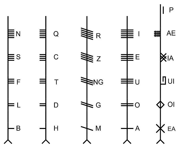 File:All Ogham letters including Forfeda - Übersicht aller Ogham-Zeichen einschließlich Forfeda.jpg