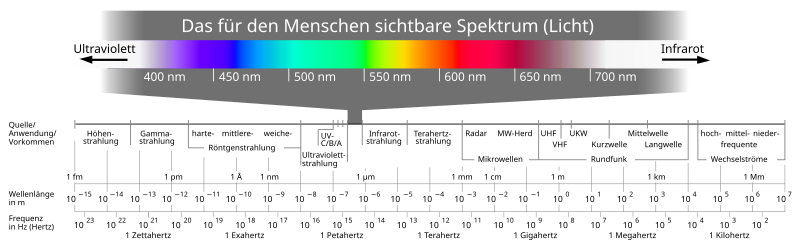 File:Electromagnetic spectrum -de c.svg