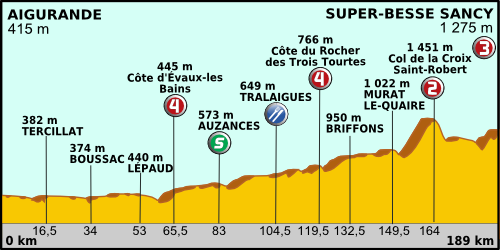 File:Tour de France 2011 etape 8 profil.png