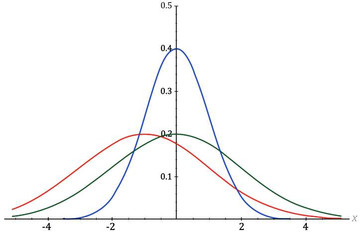 File:Normalverteilung.svg