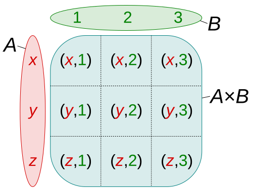 File:Cartesian Product qtl1.svg