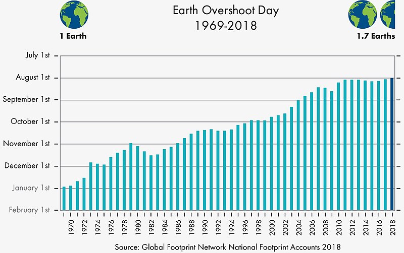 File:Earth Overshoot Day 1969-2018.jpg