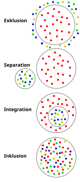 File:Stufen Schulischer Integration.svg