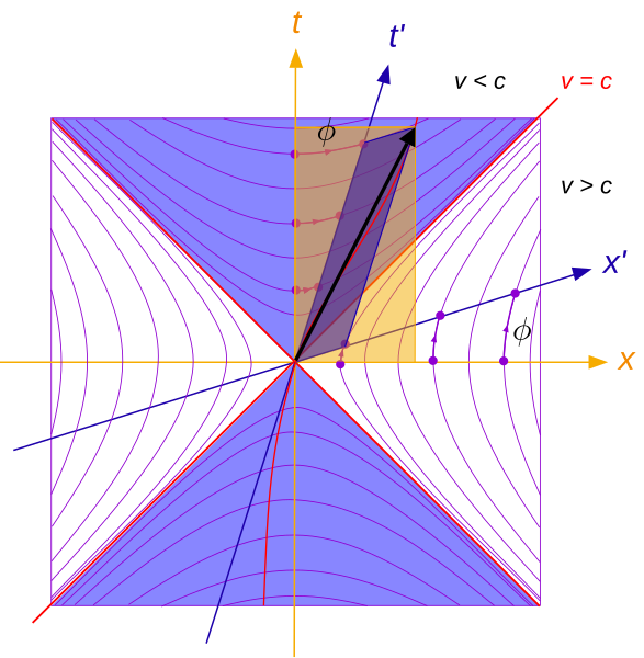 File:Minkowski lightcone lorentztransform.svg