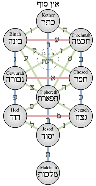 File:Kabbalistic Tree of Life (Sephiroth) 2.svg