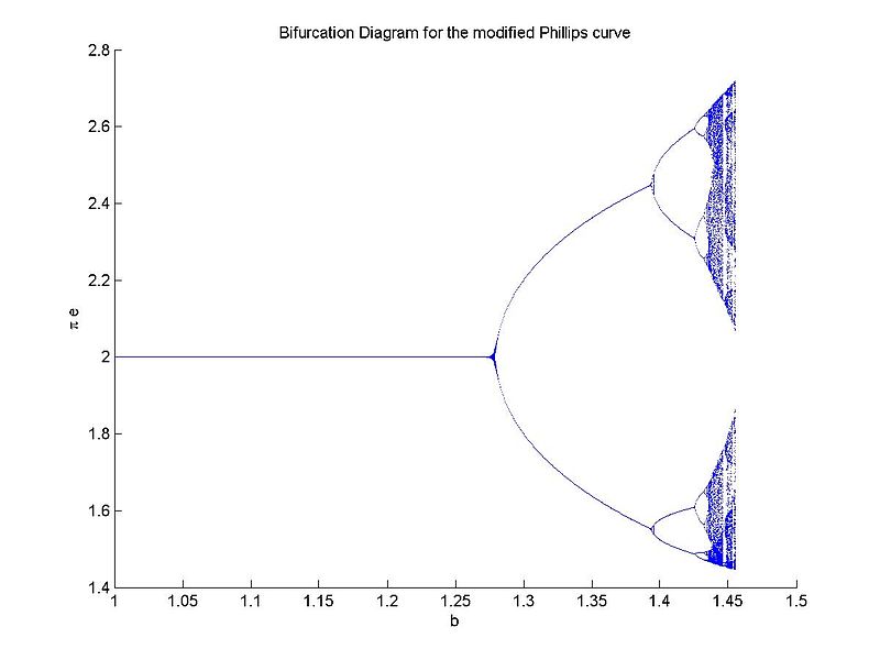 File:Bifurc pi empl.jpg