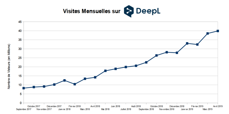 File:Visites Mensuelles sur DeepL.png