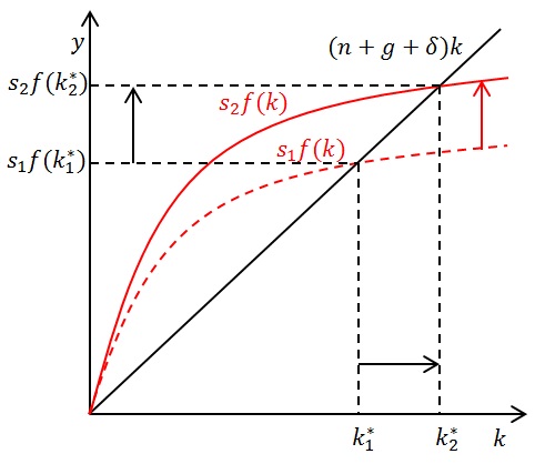 File:Solow(s change).jpg