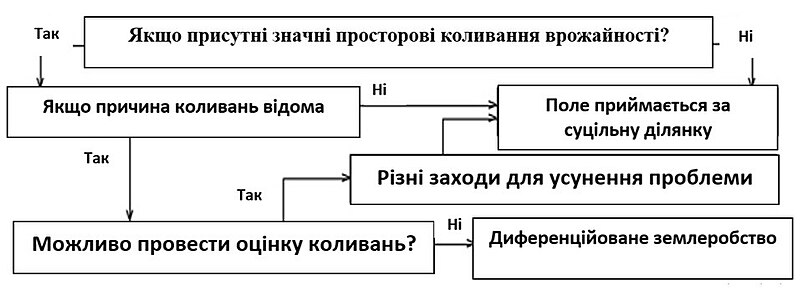 File:Схема рішень на основі аналізу карт врожайності.jpg