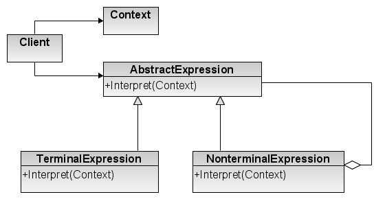 File:Interpreter design pattern.png