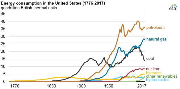 File:US historical energy consumption.png