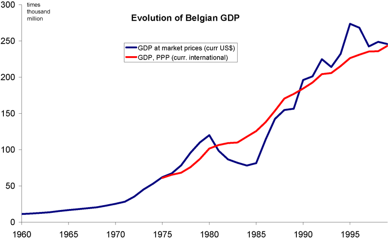 File:Evolution of Belgian GDP.png