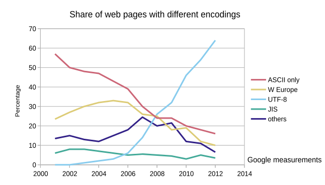 File:Unicode Web growth.svg