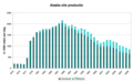 Olieproduksie, 1973–2009. Bron: US Energy Information Administration.