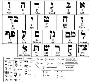Die Hebreeuse alfabet