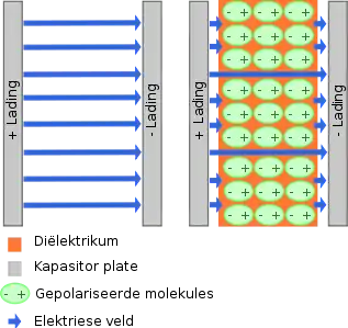 Wanneer 'n elektriese lading op die plate opbou word 'n elektriese veld geskep in die gebied tussen die plate wat proporsioneel is aan die lading tussen die plate. Die veld veroorsaak 'n potensiaalverskil V = Ed tussen die twee plate. Die elektrone van die diëlektrikum-molekules word deur die elektriese veld beïnvloed. Die molekules roteer 'n bietjie vanaf hulle ewewigsposisie.