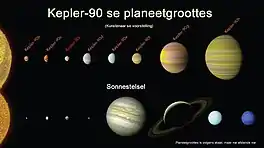 ’n Vergelyking tussen die Kepler-90- en die Sonnestelsel.