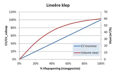 Lineêre beheerklepkromme en invloed op sisteemvloei.