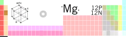 Magnesium in die periodieke tabel