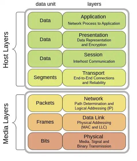 Die OSI-model