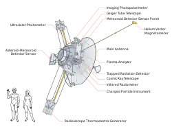 Pioneer H (diagram), gebruik dieselfde ontwerp as Pioneer 10 en 11