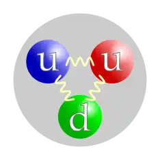 Die kwarksamestelling van ’n proton: twee opkwarke (u) en een afkwark (d). Die kleure van die individuele kwarke is arbitrêr, maar al drie kleure moet teenwoordig wees. Wisselwerkings tussen kwarke word bewerkstelling deur gluone.