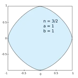 n = 3⁄2, a = b = 1 lewer 'n ronder vorm wat soos 'n afgekante vierkant lyk.