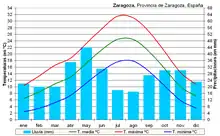 Tabla climatica de Zaragoza