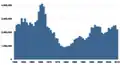 Captura mundial d'arengue en toneladas notificadas per la FAO, 1950–2010.