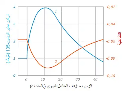 تركيز الزينون-135 كإقتران بالزمن بعد إغلاق المفاعل النووي (المنحنى الأزرق)، وإقتران التفاعلية بالزمن (المنحنى الأحمر)