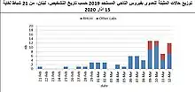 عدد الاصابات من تاريخ 15 شباط إلى 12 اذار