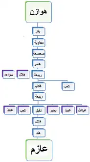 سلسلة عازم بن هند (حسب رواية نسب العوازم إلى هوازن)